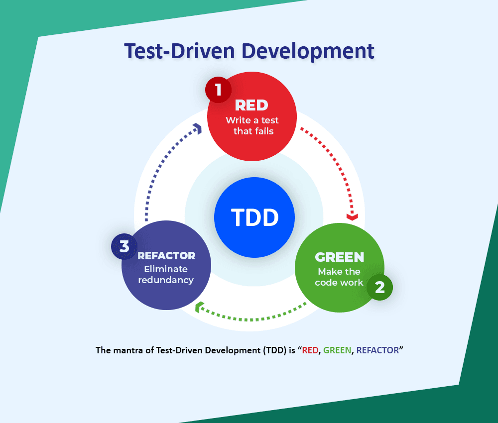 TDD in PHP