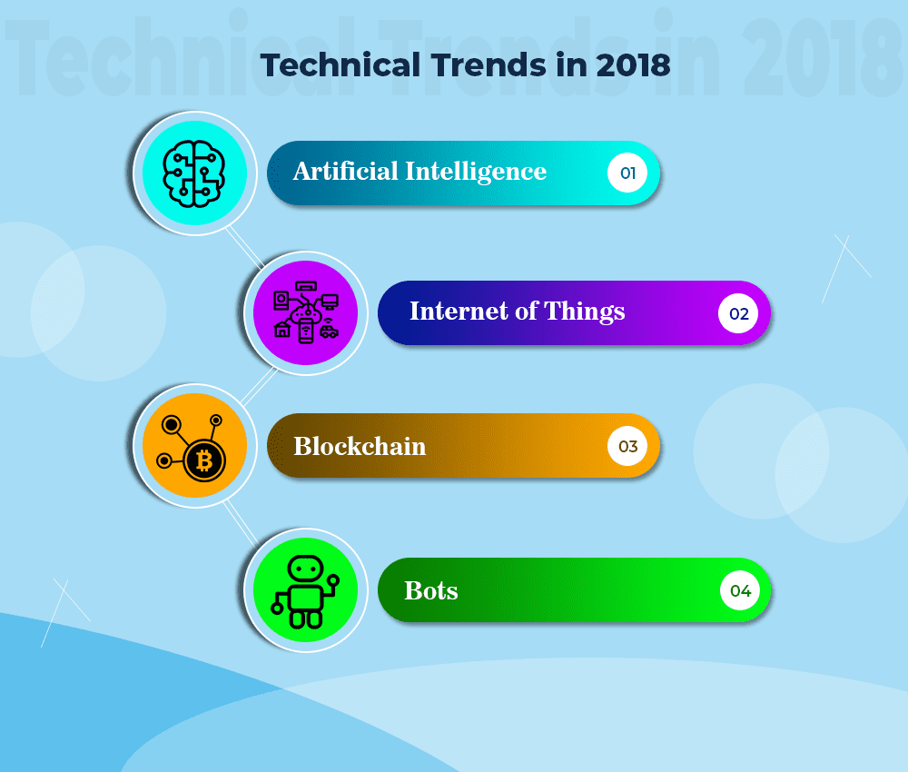 Technical Trends