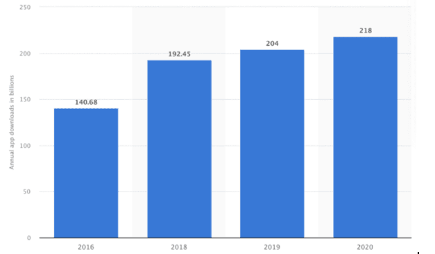 App downloads on the global stage