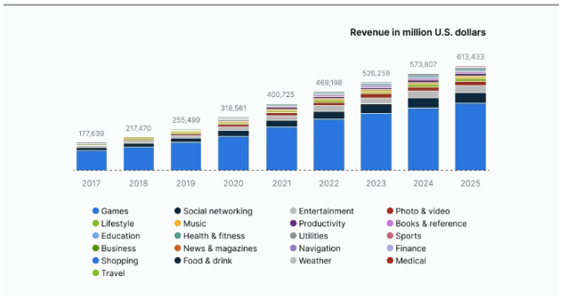 Compound Annual Growth Rate (CAGR)