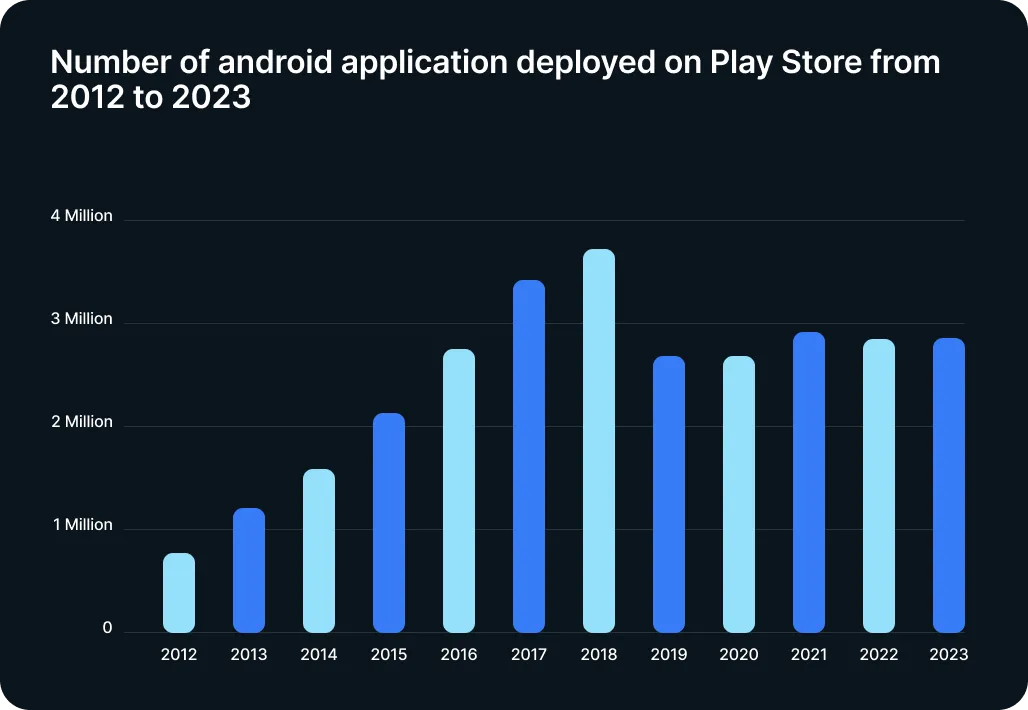 Android App Development Company in India