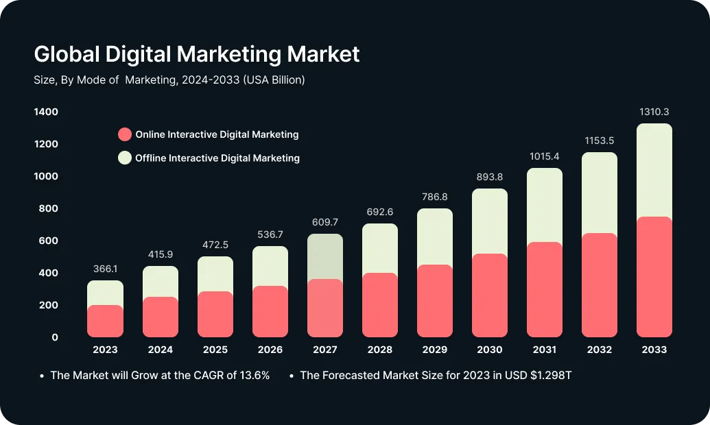 Digital Marketing Company in India