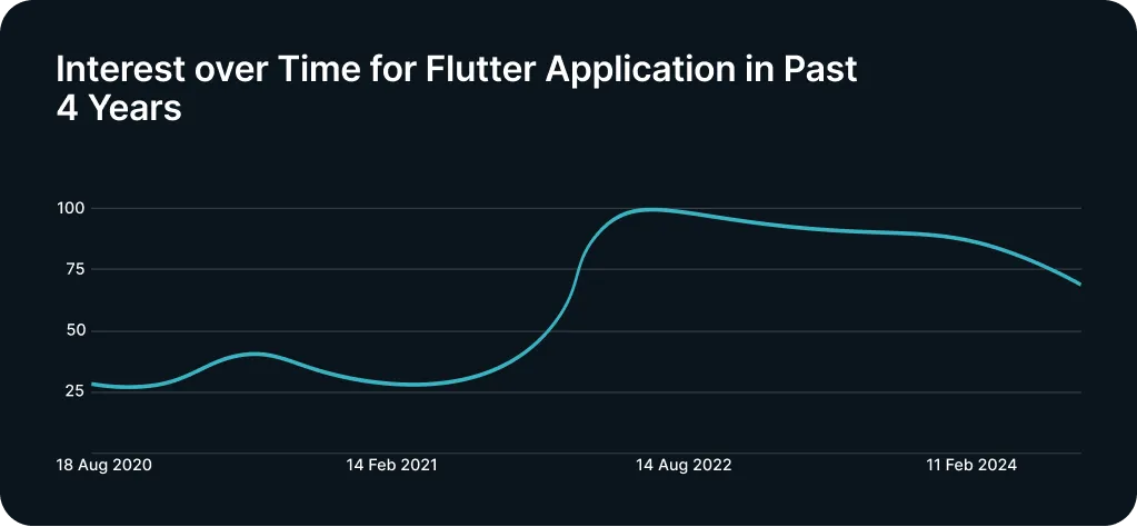Flutter App Development Company in India