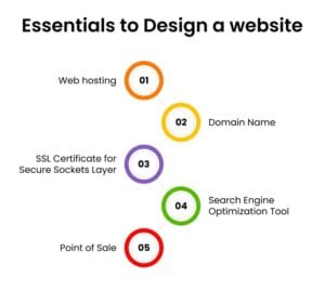 What You Need To Design a Website What You Need To Design a Website