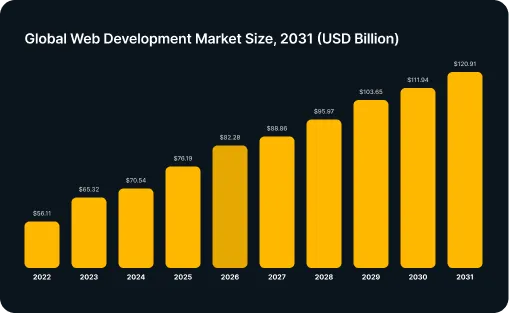 Global Web Development Trends