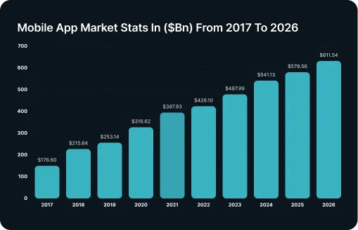 Mobile App Market Growth