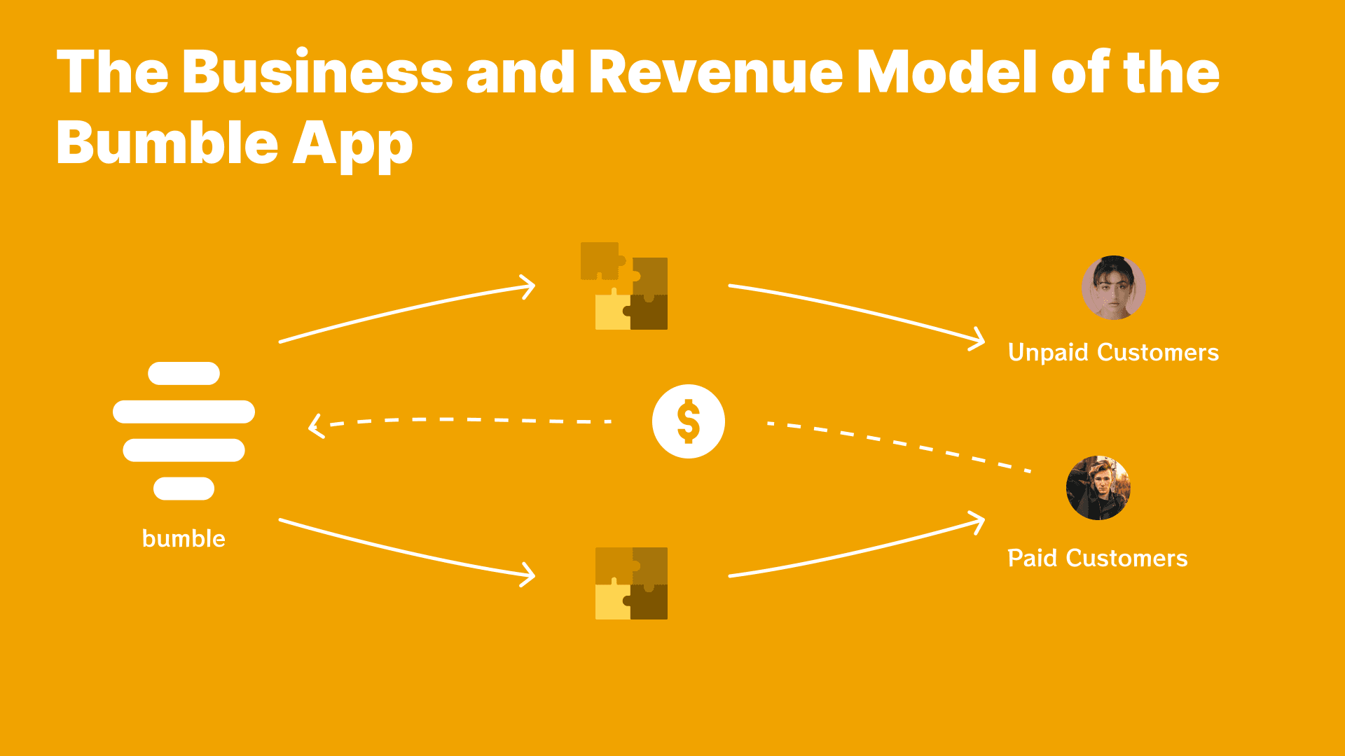 The Business and Revenue Model of the Bumble App The Business and Revenue Model of the Bumble App