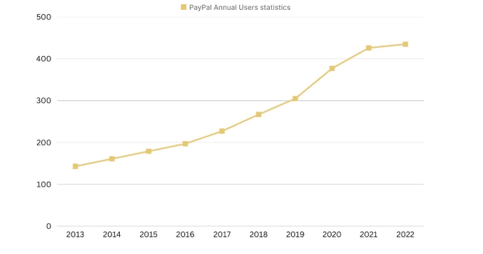 Statistics Of PayPal