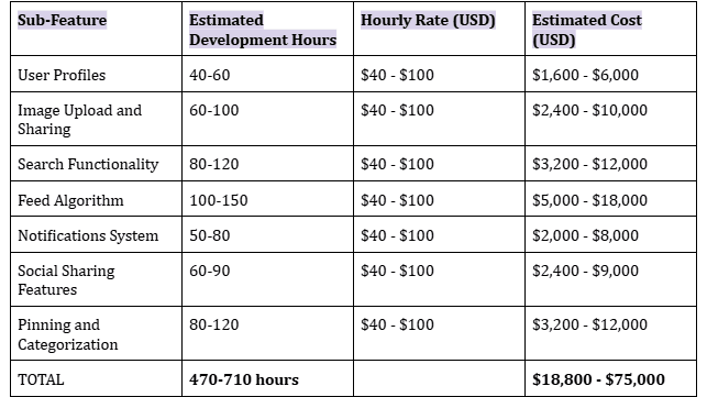 Cost Estimation for Key Features in Developing an App Like Pinterest Cost Estimation for Key Features in Developing an App Like Pinterest