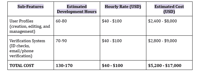 Cost Estimation for Sub-Features in Development
