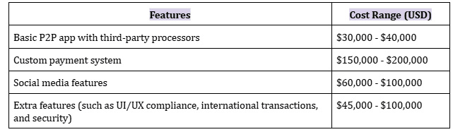 Cost Factors for Developing Payment Apps Like PayPal