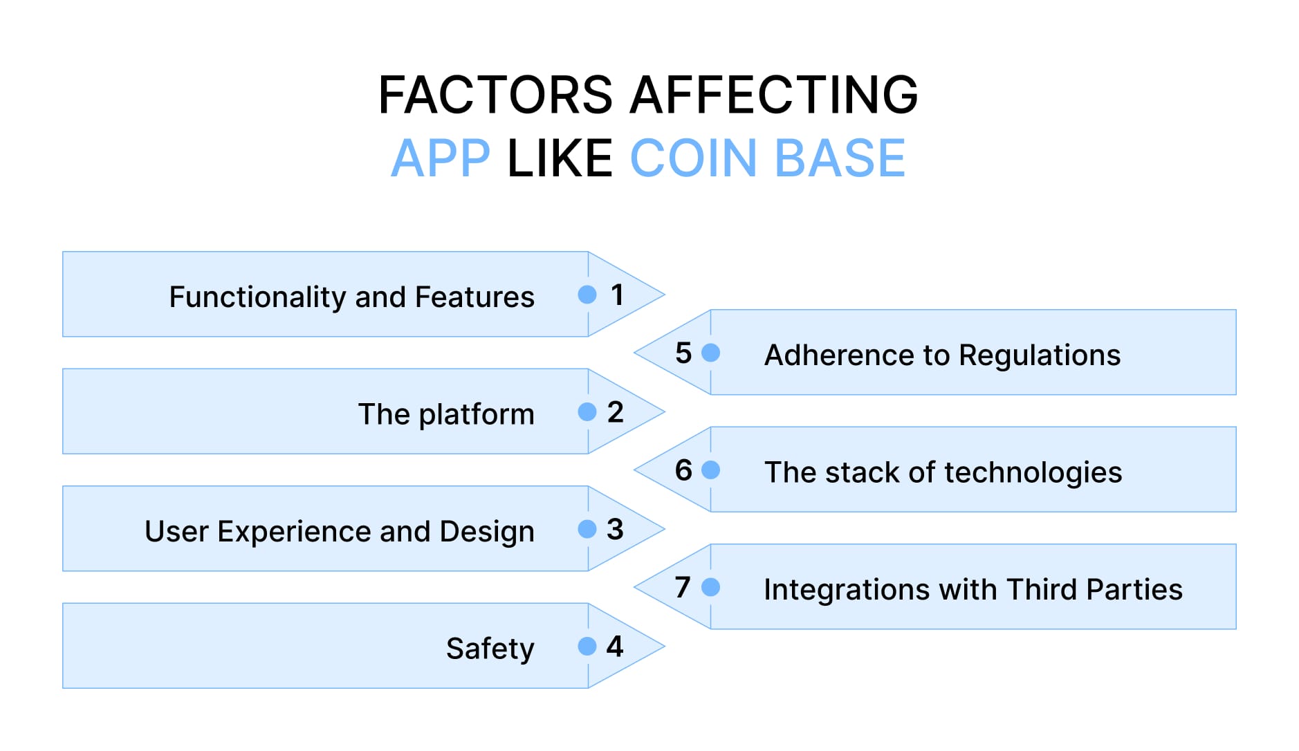 Factors Affecting Apps like Coinbase