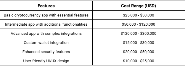 Cost Factors for Developing an App Like Coinbase