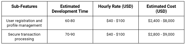 Cost Estimation for Sub-Features in Development