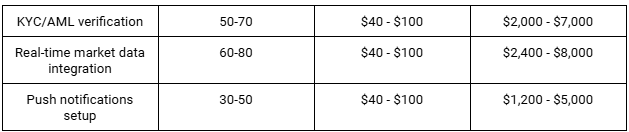 Cost Estimation for Sub-Features in Development