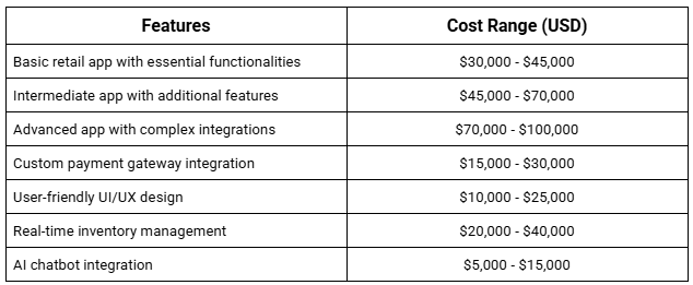 Cost Factors for Developing an App Like Walmart Cost Factors for Developing an App Like Walmart