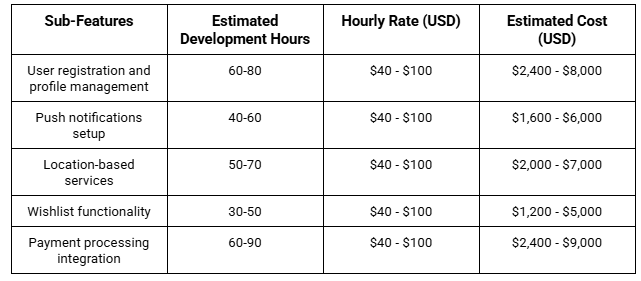 Cost Estimation for Sub-Features in Development Cost Estimation for Sub-Features in Development