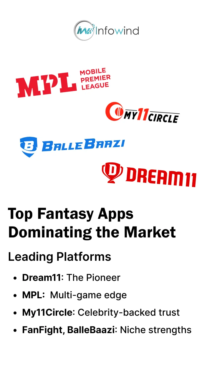 Most Popular Fantasy Sports Apps in India Infowind