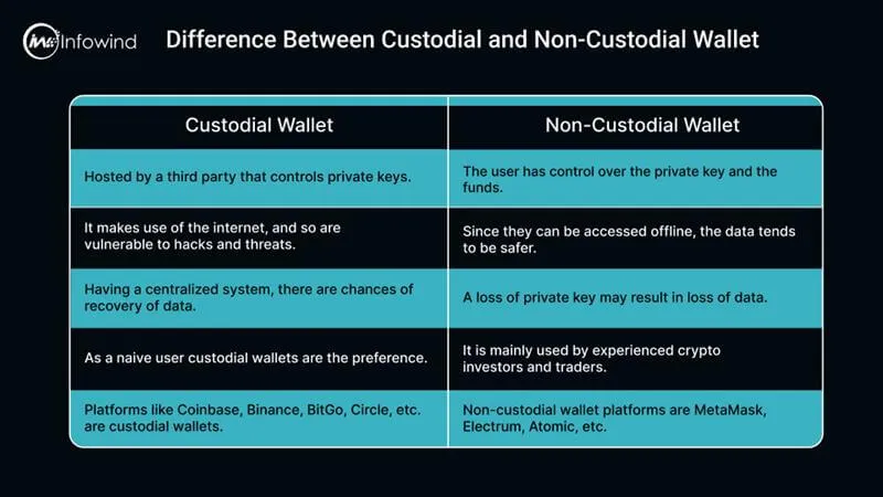 Custodial vs Non-Custodial Wallets Key Differences Table Custodial vs Non-Custodial Wallets Key Differences Table