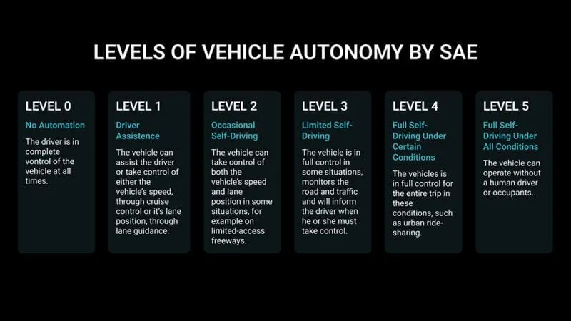 Levels of Vehicle Autonomy