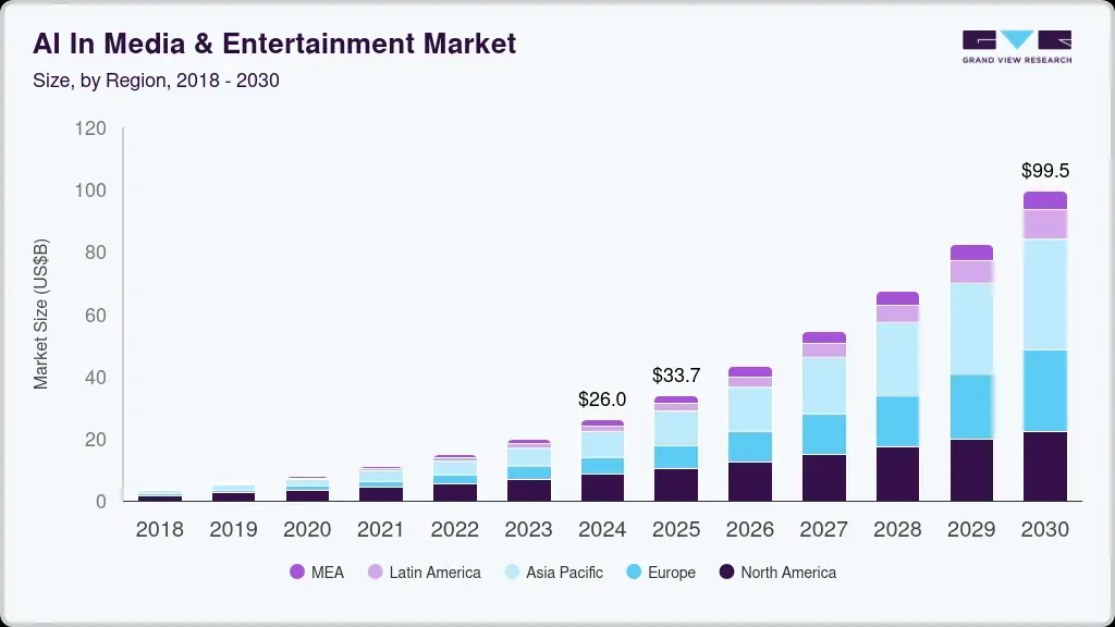 AI in Media & Entertainment Market