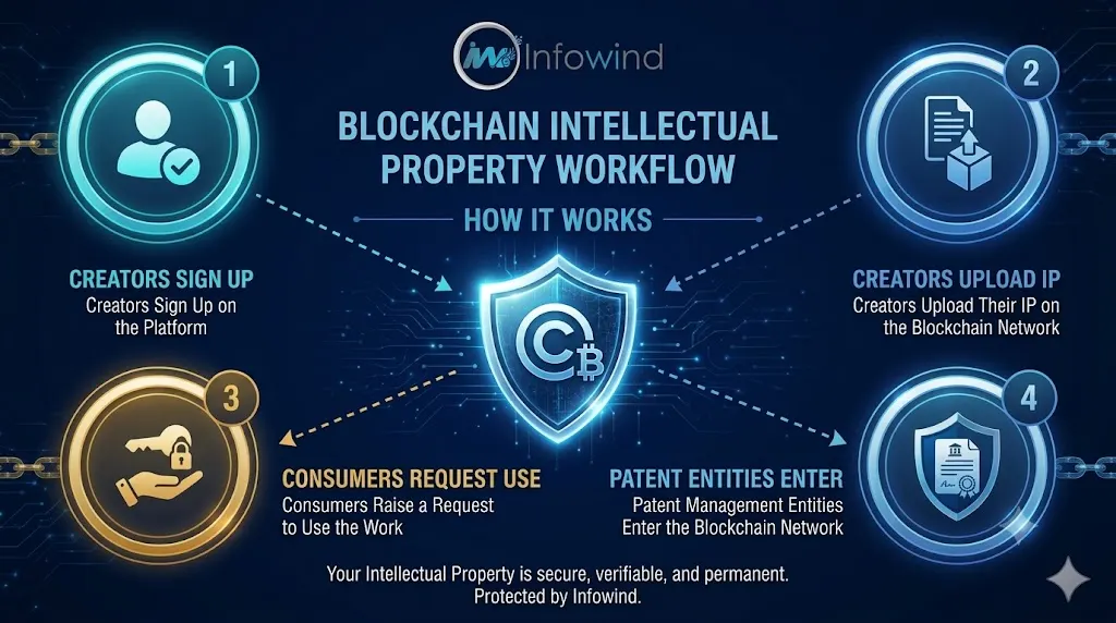 Blockchain-Intellectual-property-workflow